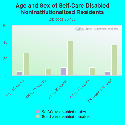 Age and Sex of Self-Care Disabled Noninstitutionalized Residents