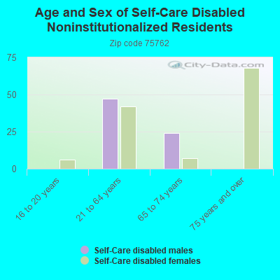 Age and Sex of Self-Care Disabled Noninstitutionalized Residents