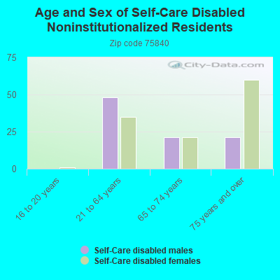 Age and Sex of Self-Care Disabled Noninstitutionalized Residents