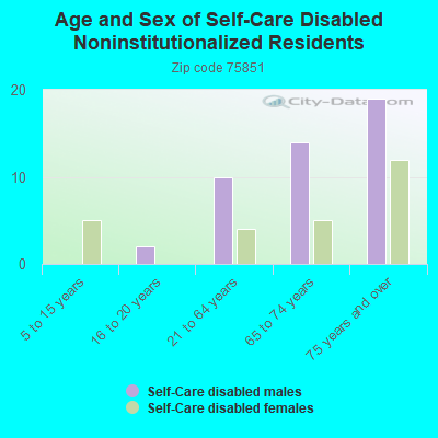 Age and Sex of Self-Care Disabled Noninstitutionalized Residents