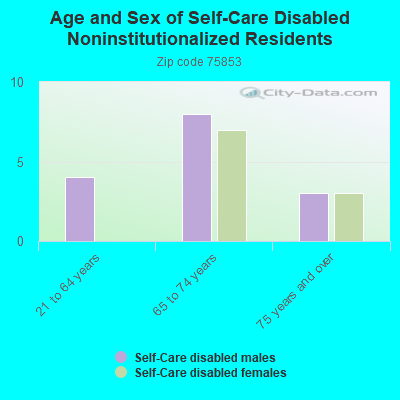 Age and Sex of Self-Care Disabled Noninstitutionalized Residents