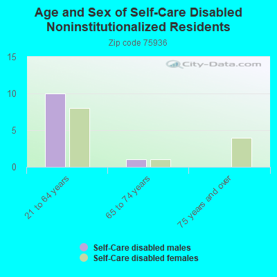 Age and Sex of Self-Care Disabled Noninstitutionalized Residents