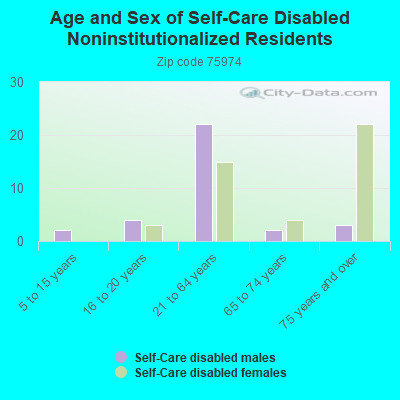 Age and Sex of Self-Care Disabled Noninstitutionalized Residents