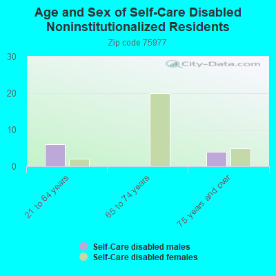 Age and Sex of Self-Care Disabled Noninstitutionalized Residents