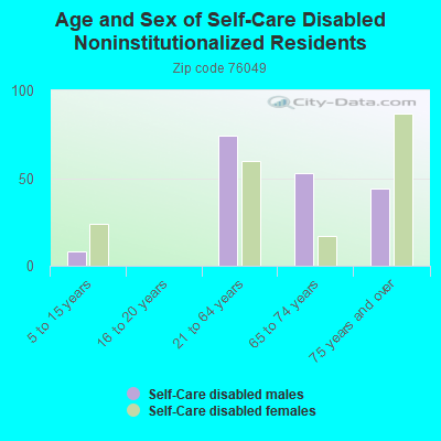 Age and Sex of Self-Care Disabled Noninstitutionalized Residents