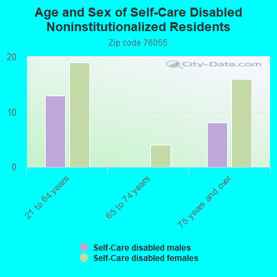 Age and Sex of Self-Care Disabled Noninstitutionalized Residents