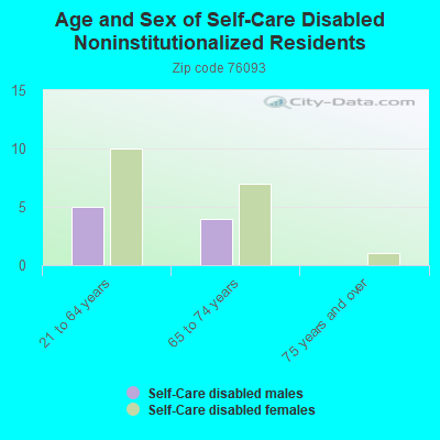 Age and Sex of Self-Care Disabled Noninstitutionalized Residents