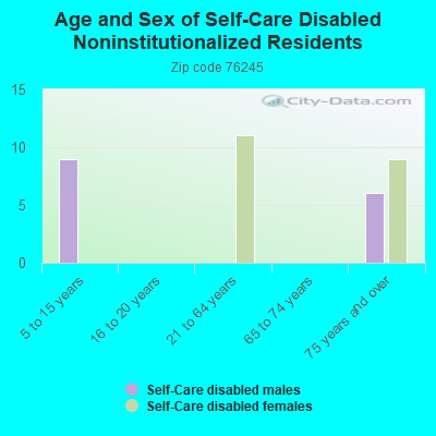 Age and Sex of Self-Care Disabled Noninstitutionalized Residents