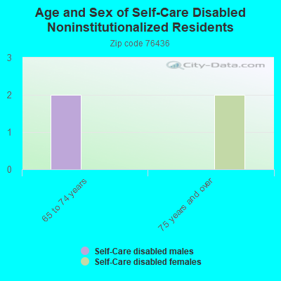 Age and Sex of Self-Care Disabled Noninstitutionalized Residents