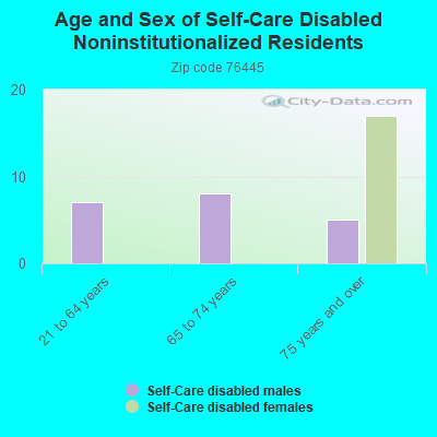 Age and Sex of Self-Care Disabled Noninstitutionalized Residents