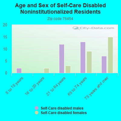 Age and Sex of Self-Care Disabled Noninstitutionalized Residents