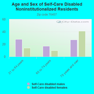 Age and Sex of Self-Care Disabled Noninstitutionalized Residents