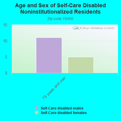 Age and Sex of Self-Care Disabled Noninstitutionalized Residents