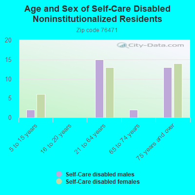 Age and Sex of Self-Care Disabled Noninstitutionalized Residents