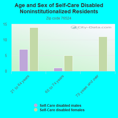 Age and Sex of Self-Care Disabled Noninstitutionalized Residents