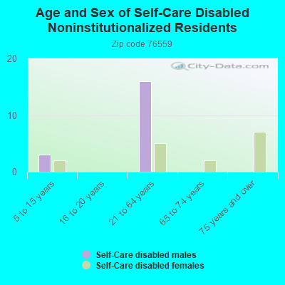 Age and Sex of Self-Care Disabled Noninstitutionalized Residents