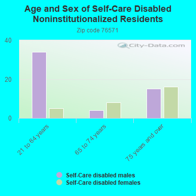 Age and Sex of Self-Care Disabled Noninstitutionalized Residents