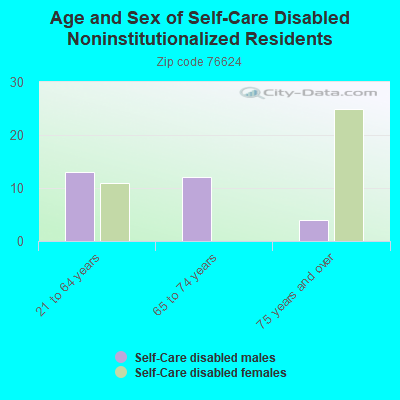 Age and Sex of Self-Care Disabled Noninstitutionalized Residents