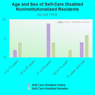 Age and Sex of Self-Care Disabled Noninstitutionalized Residents