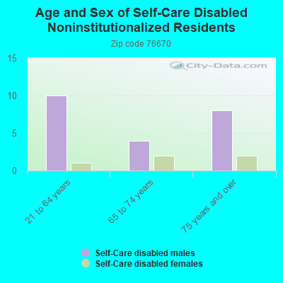 Age and Sex of Self-Care Disabled Noninstitutionalized Residents