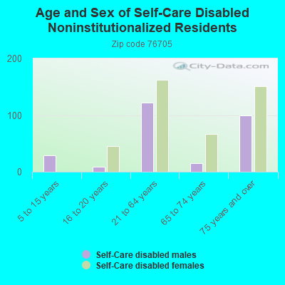 Age and Sex of Self-Care Disabled Noninstitutionalized Residents