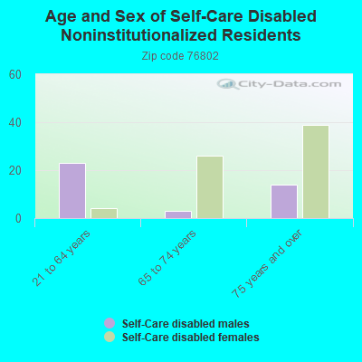 Age and Sex of Self-Care Disabled Noninstitutionalized Residents