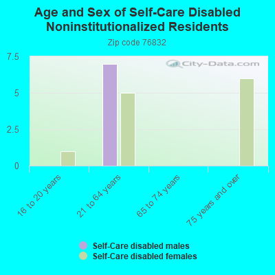 Age and Sex of Self-Care Disabled Noninstitutionalized Residents