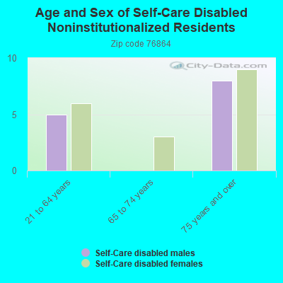 Age and Sex of Self-Care Disabled Noninstitutionalized Residents