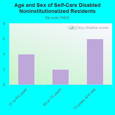 Age and Sex of Self-Care Disabled Noninstitutionalized Residents