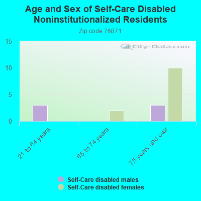 Age and Sex of Self-Care Disabled Noninstitutionalized Residents