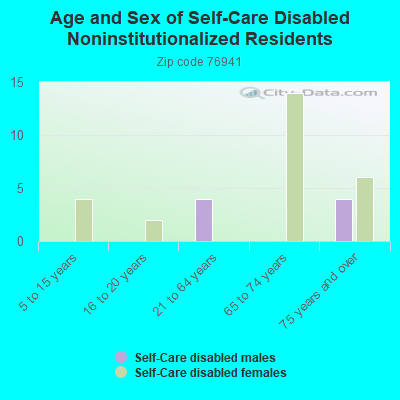 Age and Sex of Self-Care Disabled Noninstitutionalized Residents