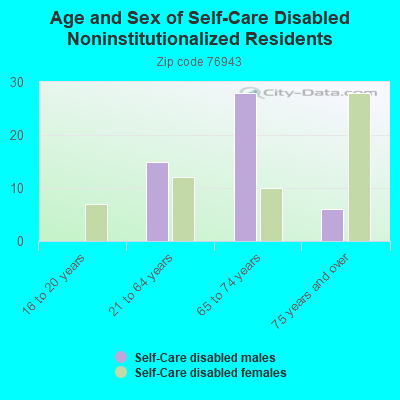 Age and Sex of Self-Care Disabled Noninstitutionalized Residents