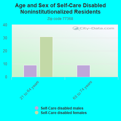 Age and Sex of Self-Care Disabled Noninstitutionalized Residents