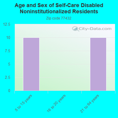 Age and Sex of Self-Care Disabled Noninstitutionalized Residents