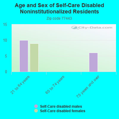 Age and Sex of Self-Care Disabled Noninstitutionalized Residents