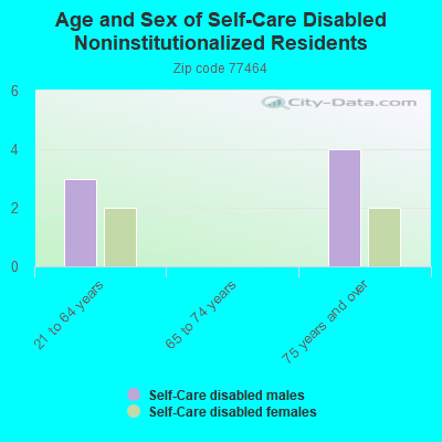 Age and Sex of Self-Care Disabled Noninstitutionalized Residents