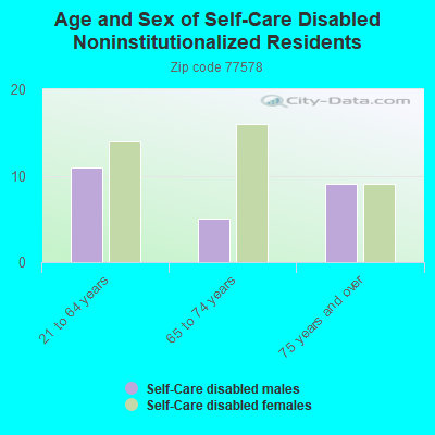 Age and Sex of Self-Care Disabled Noninstitutionalized Residents