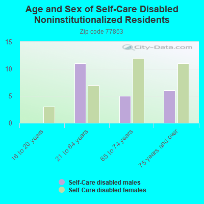 Age and Sex of Self-Care Disabled Noninstitutionalized Residents