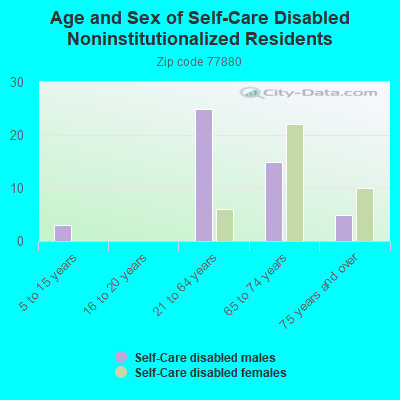 Age and Sex of Self-Care Disabled Noninstitutionalized Residents