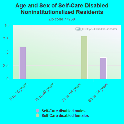 Age and Sex of Self-Care Disabled Noninstitutionalized Residents