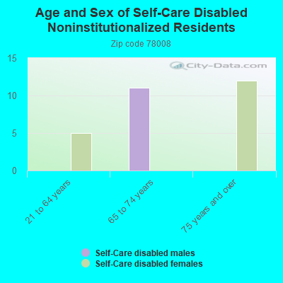 Age and Sex of Self-Care Disabled Noninstitutionalized Residents