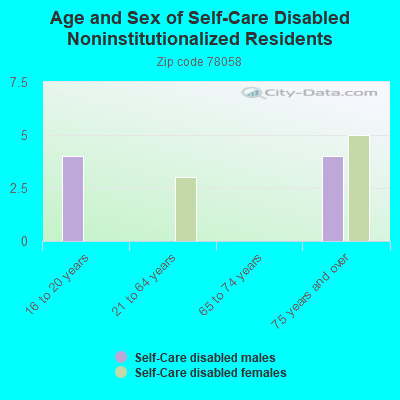 Age and Sex of Self-Care Disabled Noninstitutionalized Residents