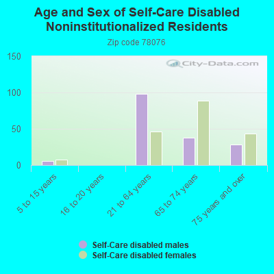 Age and Sex of Self-Care Disabled Noninstitutionalized Residents