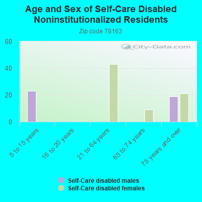 Age and Sex of Self-Care Disabled Noninstitutionalized Residents