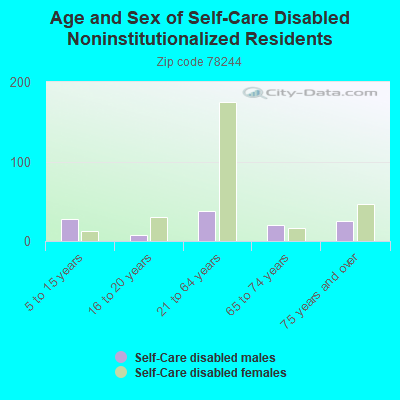 Age and Sex of Self-Care Disabled Noninstitutionalized Residents