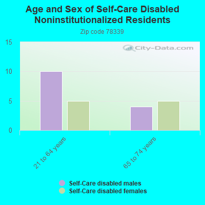 Age and Sex of Self-Care Disabled Noninstitutionalized Residents