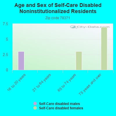 Age and Sex of Self-Care Disabled Noninstitutionalized Residents