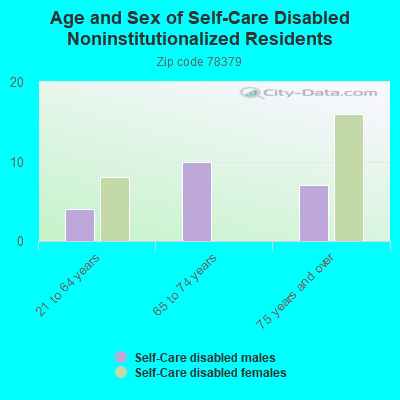 Age and Sex of Self-Care Disabled Noninstitutionalized Residents