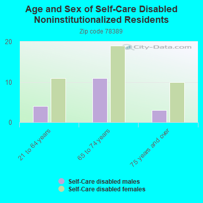 Age and Sex of Self-Care Disabled Noninstitutionalized Residents