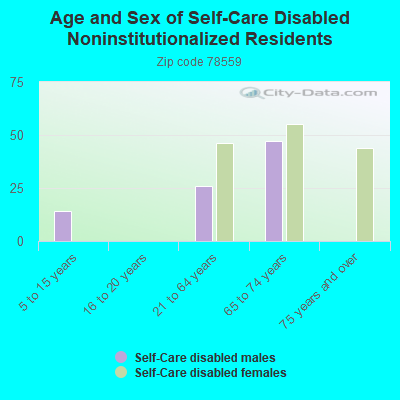 Age and Sex of Self-Care Disabled Noninstitutionalized Residents